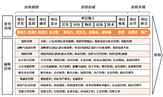 “紅?！睋u曳，“價值”生輝——淺談工程建設價值鏈整合